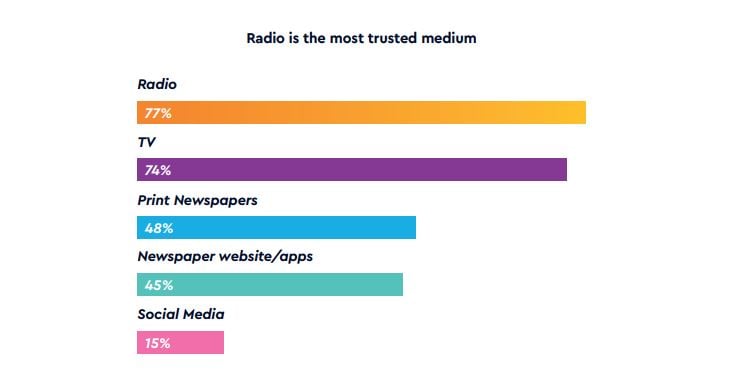 Radio the most trusted medium